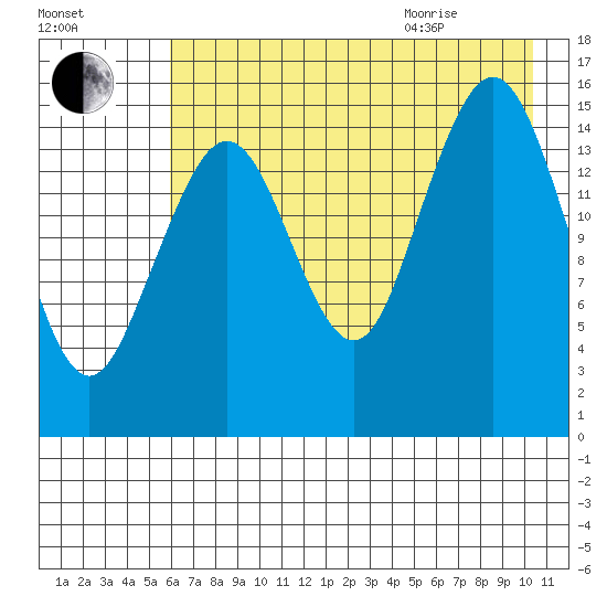 Tutka Bay tide chart for Friday, August 5, 2022