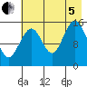 Tutka Bay tide chart for Friday, August 5, 2022
