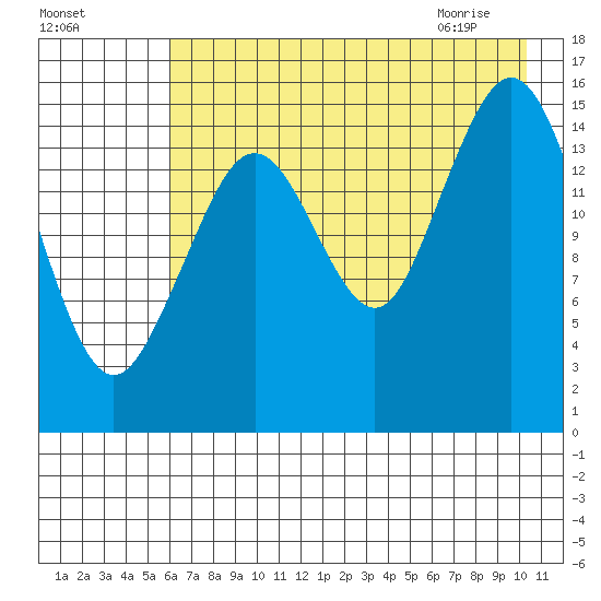 Tutka Bay tide chart for Saturday, August 6, 2022