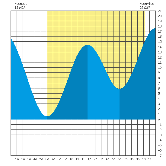 Tutka Bay tide chart for Monday, August 8, 2022