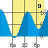 Tutka Bay tide chart for Tuesday, August 9, 2022