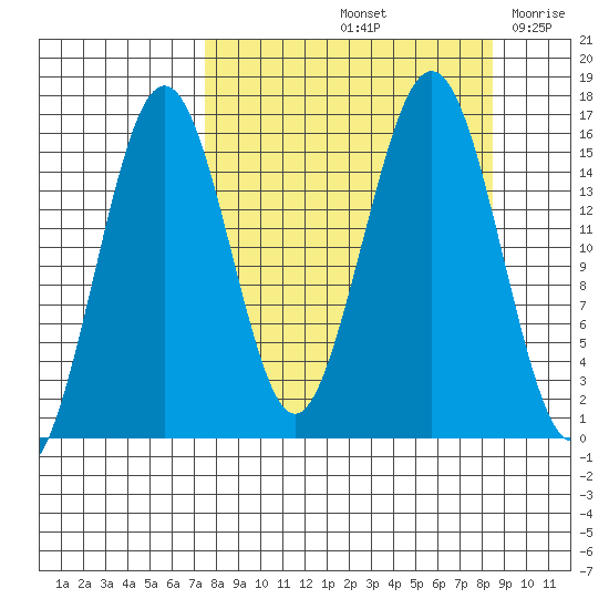 Tutka Bay tide chart for Wednesday, September 14, 2022