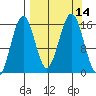 Tutka Bay tide chart for Wednesday, September 14, 2022