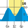 Tutka Bay tide chart for Friday, September 16, 2022