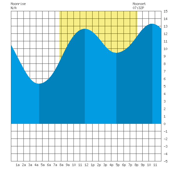 Tutka Bay tide chart for Monday, September 19, 2022