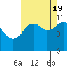 Tutka Bay tide chart for Monday, September 19, 2022