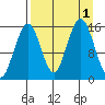 Tutka Bay tide chart for Thursday, September 1, 2022
