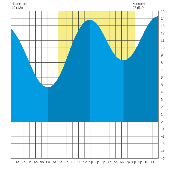 Tutka Bay tide chart for Tuesday, September 20, 2022