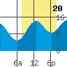 Tutka Bay tide chart for Tuesday, September 20, 2022