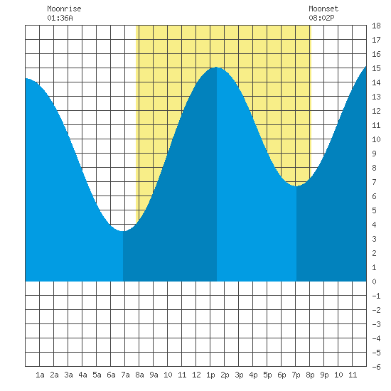 Tutka Bay tide chart for Wednesday, September 21, 2022