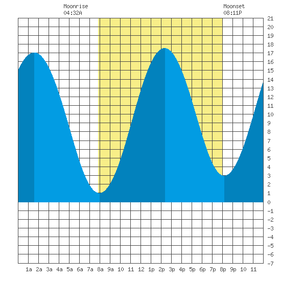 Tutka Bay tide chart for Friday, September 23, 2022