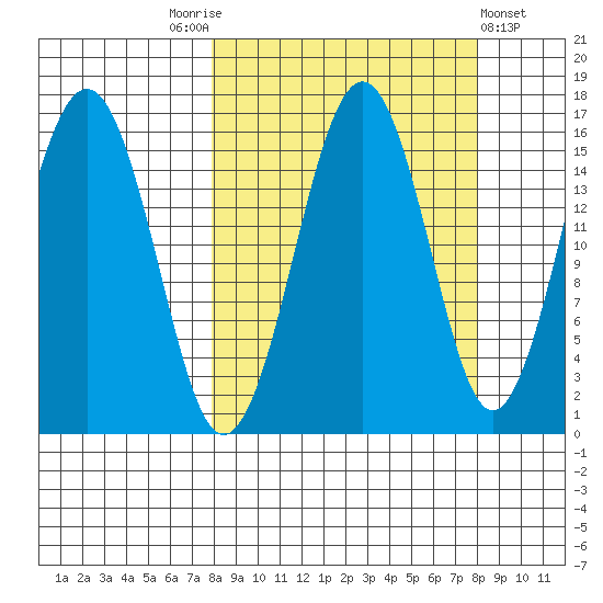 Tutka Bay tide chart for Saturday, September 24, 2022