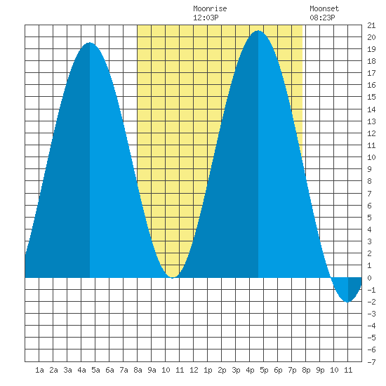 Tutka Bay tide chart for Wednesday, September 28, 2022