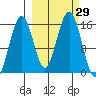 Tutka Bay tide chart for Thursday, September 29, 2022