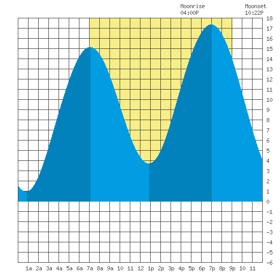 Tutka Bay tide chart for Friday, September 2, 2022