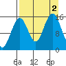 Tutka Bay tide chart for Friday, September 2, 2022