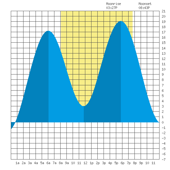 Tutka Bay tide chart for Friday, September 30, 2022