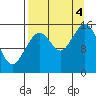 Tutka Bay tide chart for Sunday, September 4, 2022