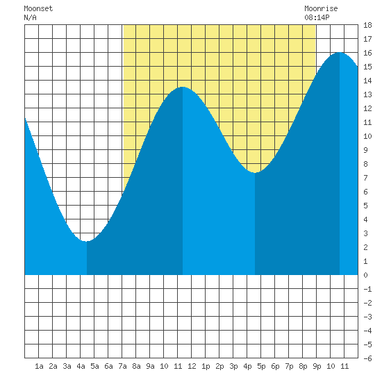 Tutka Bay tide chart for Monday, September 5, 2022