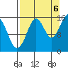 Tutka Bay tide chart for Tuesday, September 6, 2022