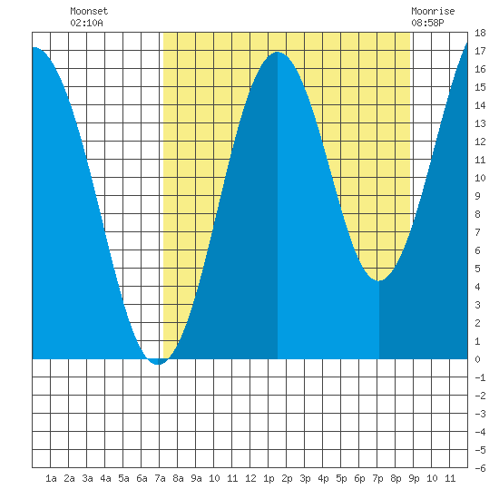 Tutka Bay tide chart for Wednesday, September 7, 2022