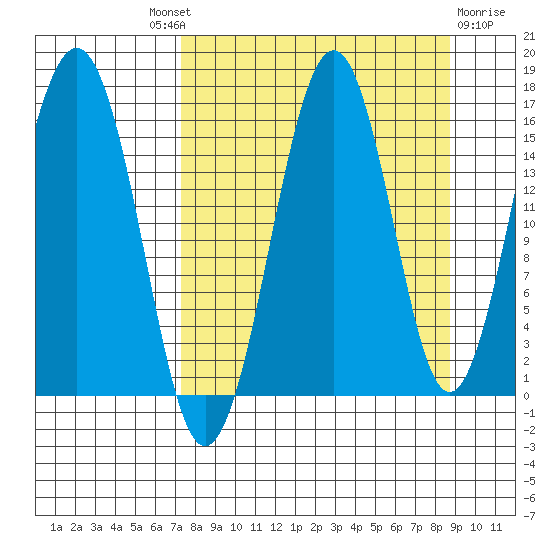 Tutka Bay tide chart for Friday, September 9, 2022