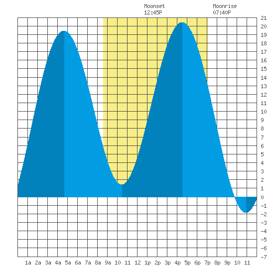 Tutka Bay tide chart for Wednesday, October 12, 2022