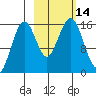 Tutka Bay tide chart for Friday, October 14, 2022