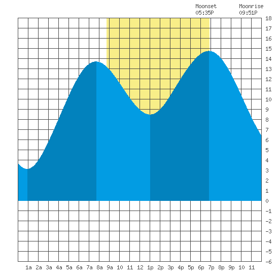 Tutka Bay tide chart for Sunday, October 16, 2022