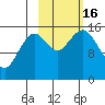 Tutka Bay tide chart for Sunday, October 16, 2022