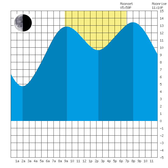 Tutka Bay tide chart for Monday, October 17, 2022