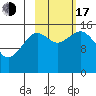 Tutka Bay tide chart for Monday, October 17, 2022