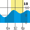 Tutka Bay tide chart for Tuesday, October 18, 2022