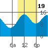 Tutka Bay tide chart for Wednesday, October 19, 2022