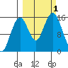 Tutka Bay tide chart for Saturday, October 1, 2022