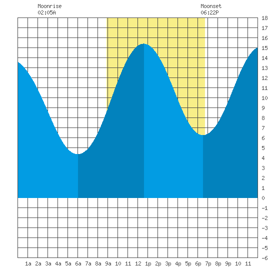 Tutka Bay tide chart for Thursday, October 20, 2022