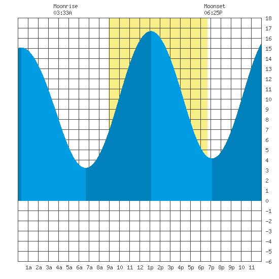 Tutka Bay tide chart for Friday, October 21, 2022