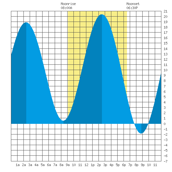 Tutka Bay tide chart for Monday, October 24, 2022