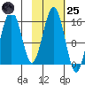 Tutka Bay tide chart for Tuesday, October 25, 2022