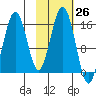 Tutka Bay tide chart for Wednesday, October 26, 2022