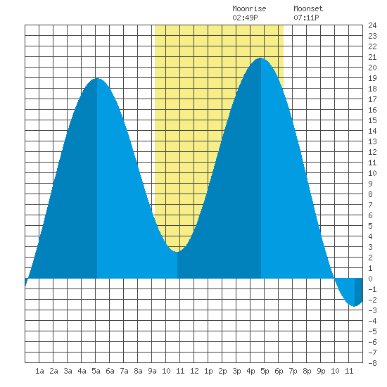 Tutka Bay tide chart for Friday, October 28, 2022