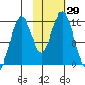 Tutka Bay tide chart for Saturday, October 29, 2022