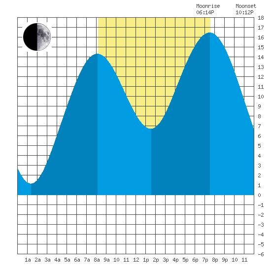 Tutka Bay tide chart for Sunday, October 2, 2022