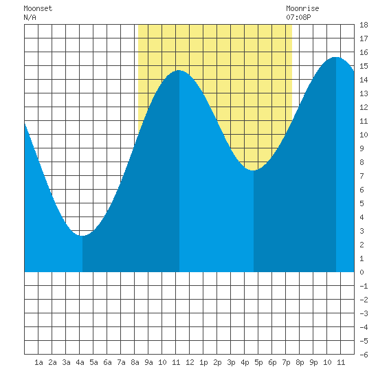 Tutka Bay tide chart for Tuesday, October 4, 2022