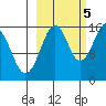 Tutka Bay tide chart for Wednesday, October 5, 2022