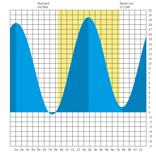 Tutka Bay tide chart for Friday, October 7, 2022