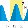 Tutka Bay tide chart for Friday, October 7, 2022
