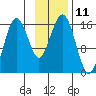 Tutka Bay tide chart for Friday, November 11, 2022
