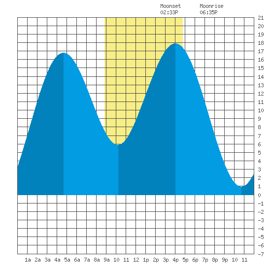 Tutka Bay tide chart for Saturday, November 12, 2022