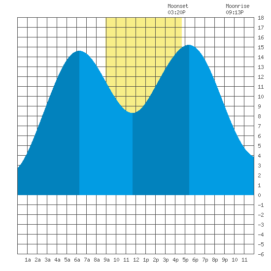 Tutka Bay tide chart for Monday, November 14, 2022